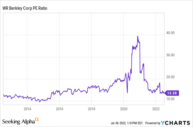 W. R. Berkley Stock: A Founder-Operated Gem (NYSE:WRB) | Seeking Alpha