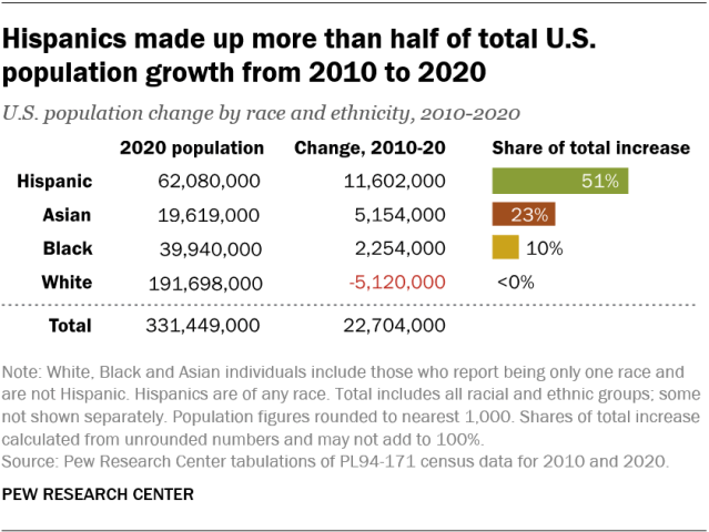 summary table of US population growth