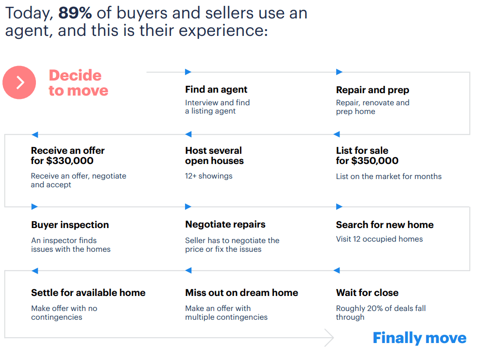 Opendoor description of moving process