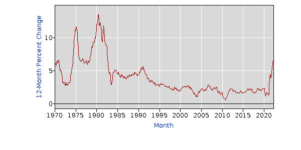 CPI inflation rate