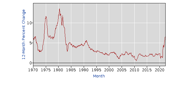 CPI Inflation rate