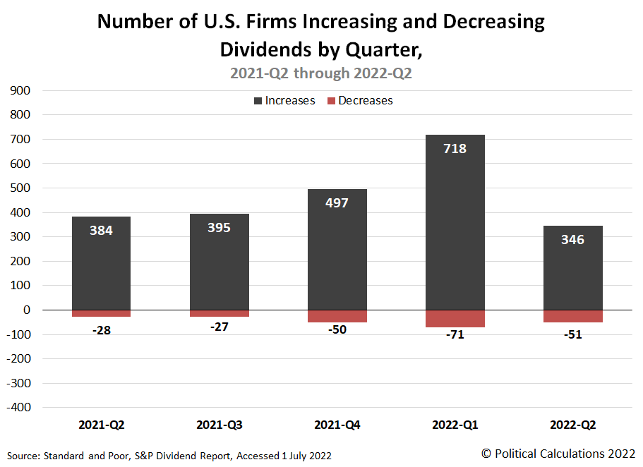 Number of Public U.S. Firms Increasing or Decreasing Their Dividends by Quarter, 2021-Q2 through 2022-Q2