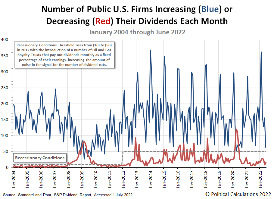Number of Public U.S. Firms Increasing or Decreasing Their Dividends Each Month, January 2004 through June 2022