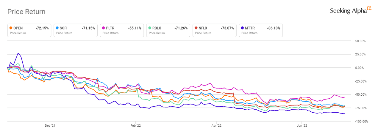 Return since November of Selected Growth Stocks