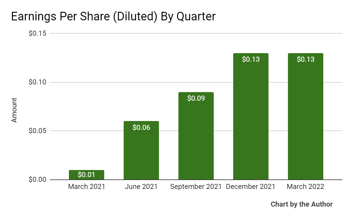 5 Quarter Earnings Per Share