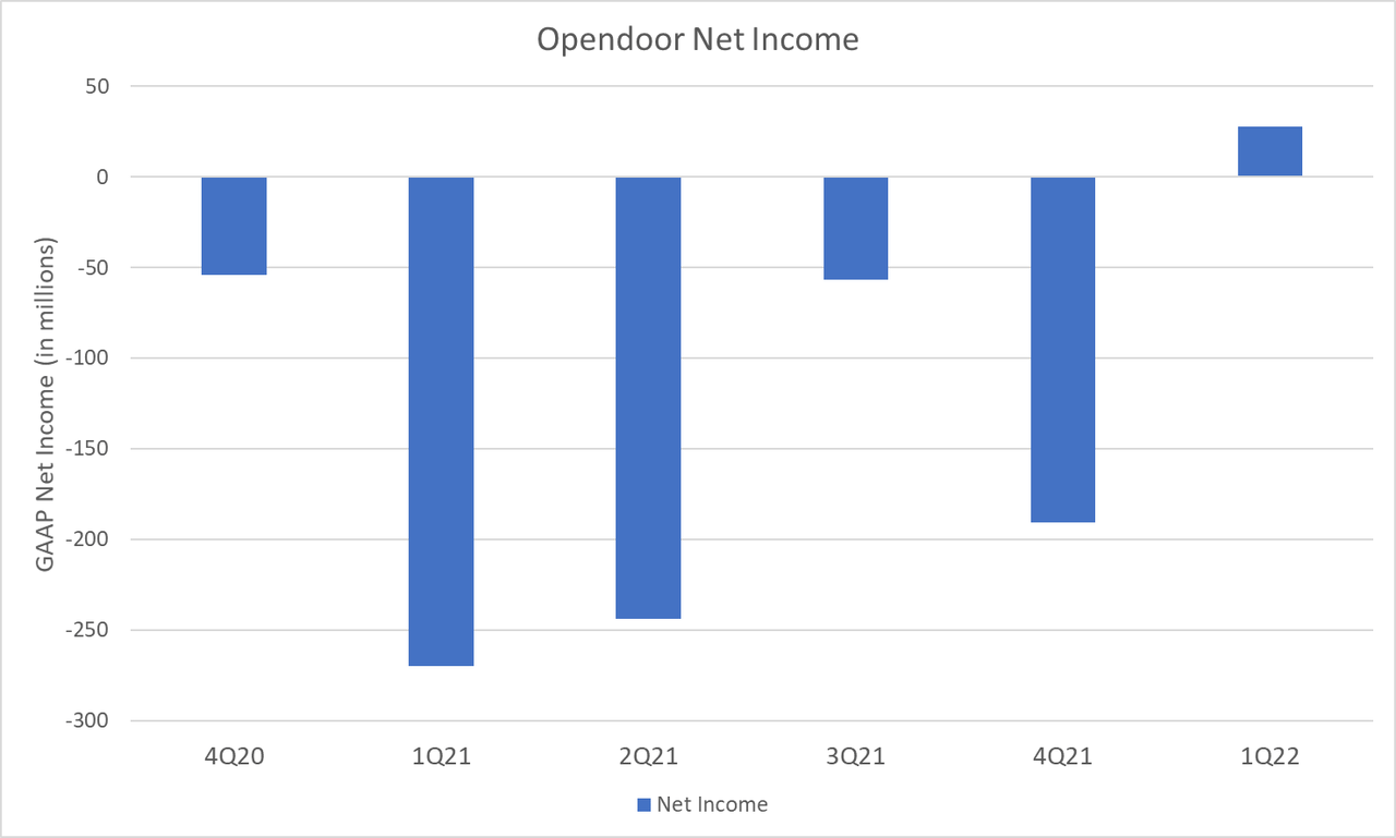 Opendoor Net Income