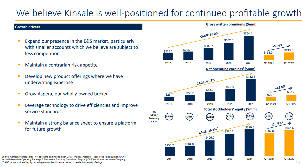 Kinsale Capital growth rates