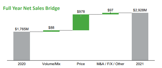 Net sales bridge