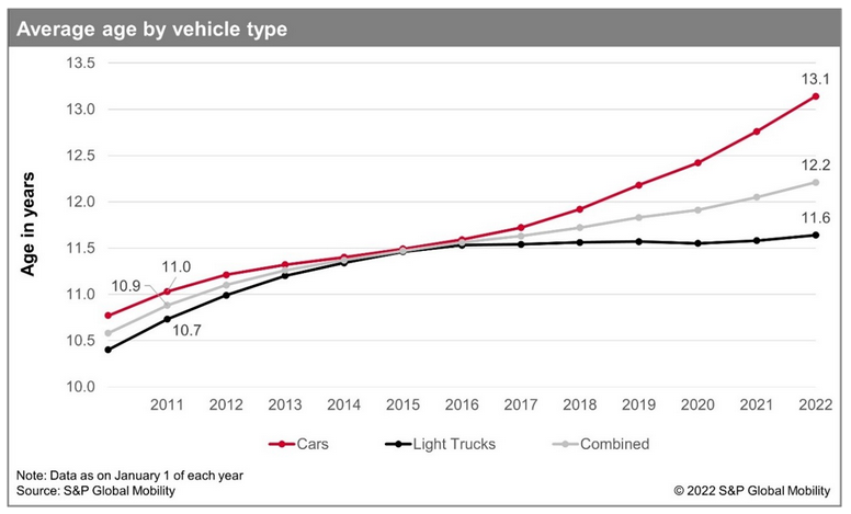 Chart of Average Age of Vehicles
