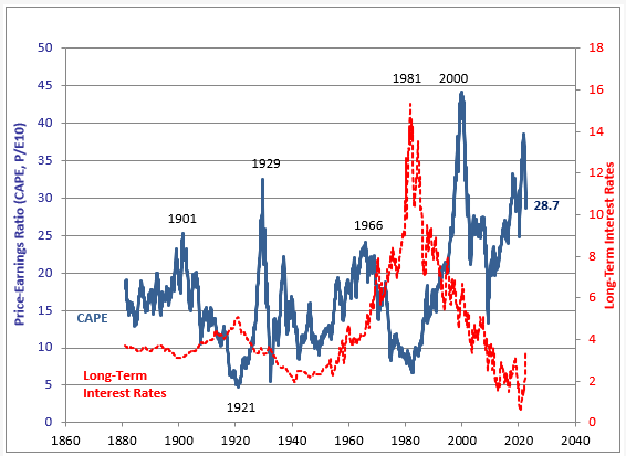 chart of CAPE index and 10 yr treasury yield