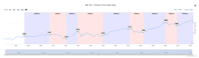 140 yr chart of inflation and deflation