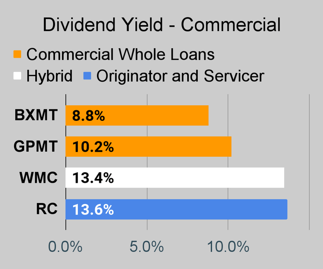 Commercial mortgage REIT dividend yield chart