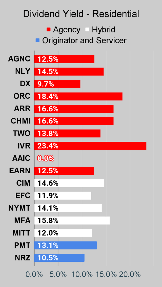 Residential mortgage REIT dividend yield chart