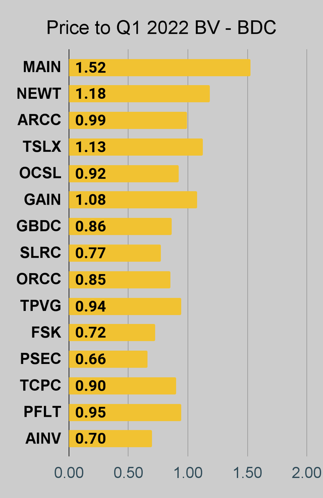 BDC price to book ratio chart