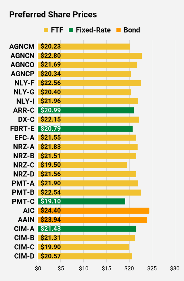 Preferred share price comparison chart