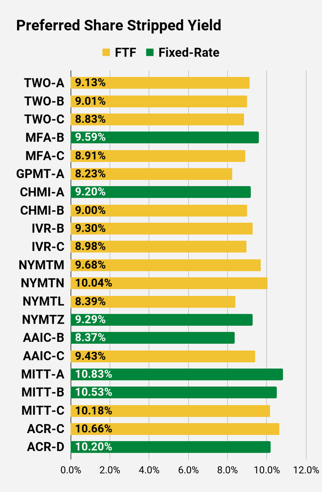 preferred share stripped yield comparison for higher risk shares