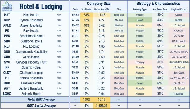 hotel REITs