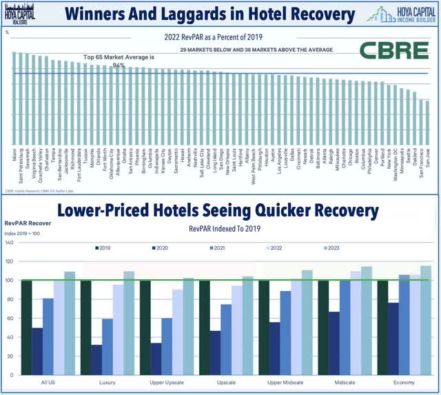 cbre hotels 2022