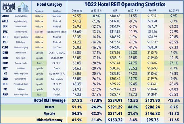 lodging REITs