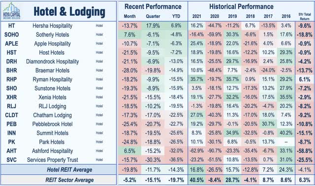 hotel REITs 2022