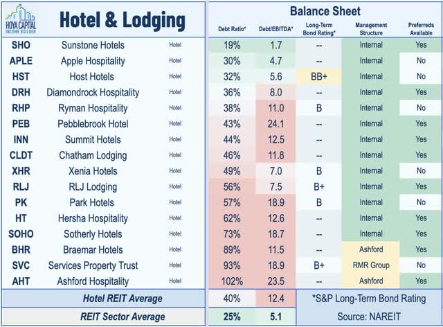 hotel REIT balance sheets