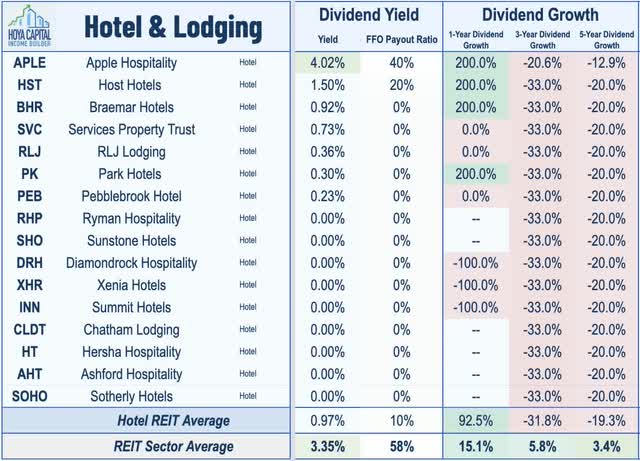 hotel REIT dividends