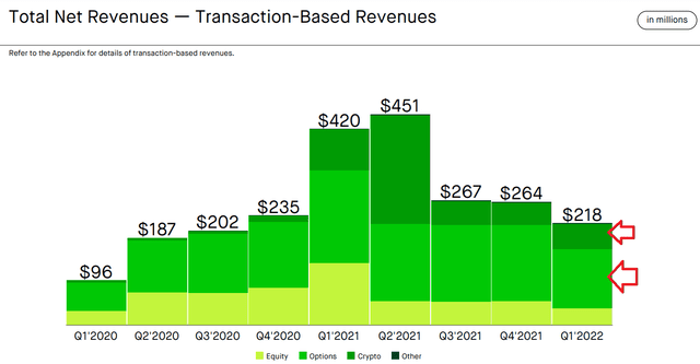 Robinhood net revenues