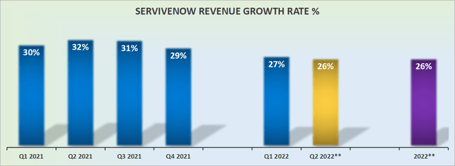 ServiceNow revenue growth rates