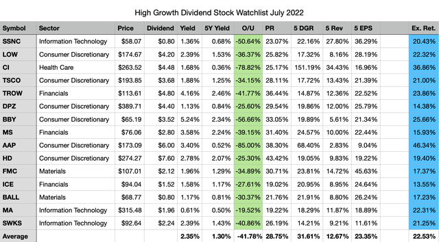 Top 15 High Growth Dividend Stocks for July 2022