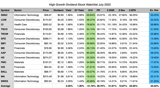 Top 15 High Growth Dividend Stocks For July 2022