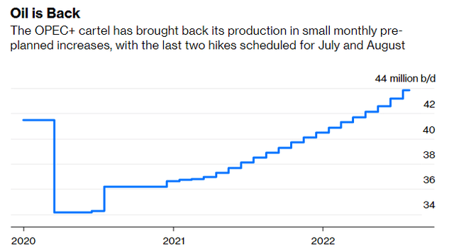 Oil is back at full throttle with production higher than in 2020