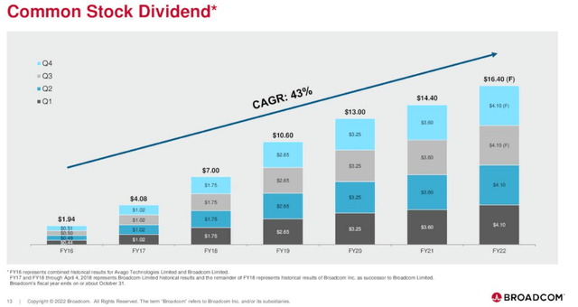 AVGO dividend up 43% CAGR