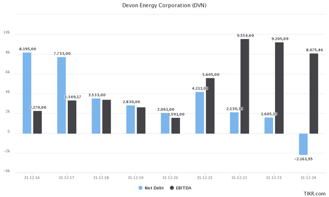 DVN financials