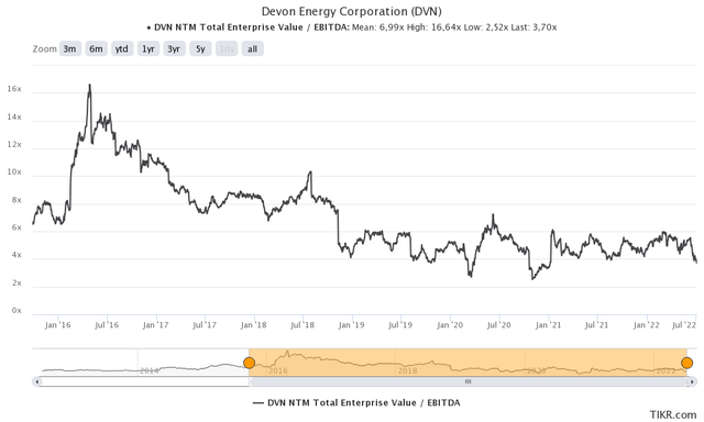 DVN valuation