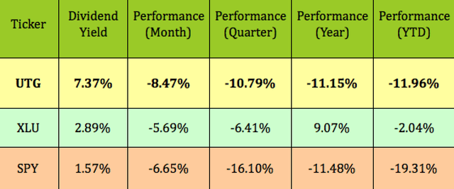 UTG dividend yield and performance