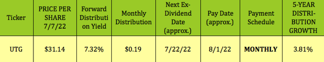 UTG price per share and dividend