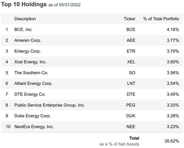 UTG fund top 10 holdings