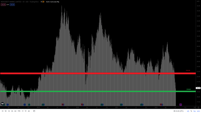 Newcrest Daily Chart (<a href='https://seekingalpha.com/symbol/ASX' title='ASE Technology Holding Co., Ltd.'>ASX</a>)