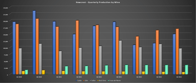 Newcrest - Quarterly Production by Mine