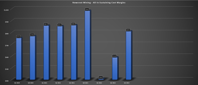 Newcrest - Quarterly All-in Sustaining Cost Margins