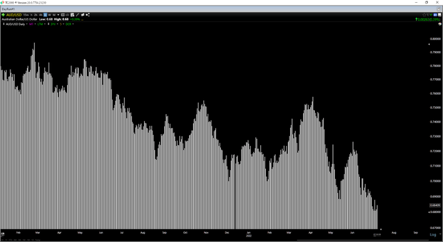 Australian Dollar vs. US Dollar