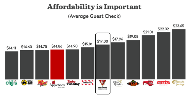 Average Guest Check - Industry