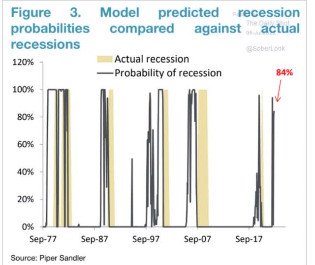 Recession probability