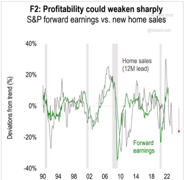 Profitability could weak sharply