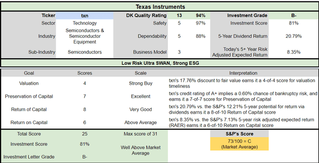 TXN Investment Decision Score