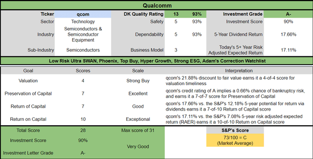 QCOM Investment Decision Score