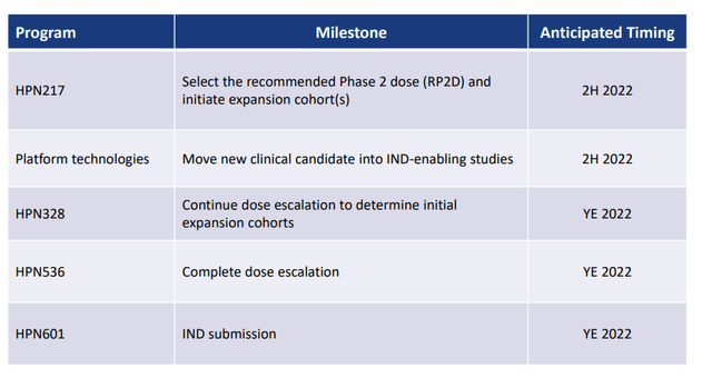 Harpoon Therapeutics Upcoming Milestones