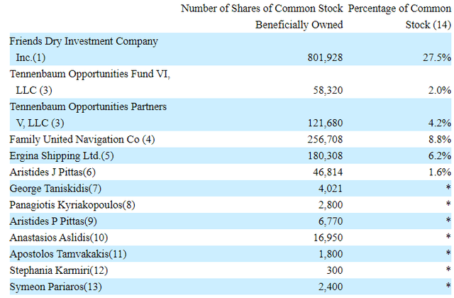 Insider Ownership / Major Shareholders
