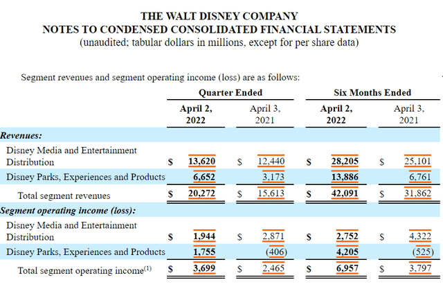 Disney Financial Statement