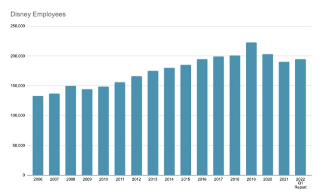 Disney Employee Numbers